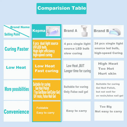 Kepma UV LED 指甲烘干机迷你灯便携式固化灯适用于凝胶指甲油，6w（白色）